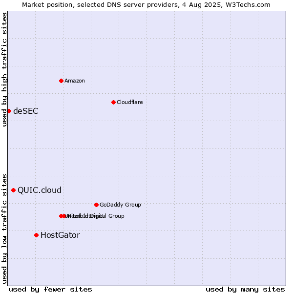 Market position of HostGator vs. QUIC.cloud vs. deSEC