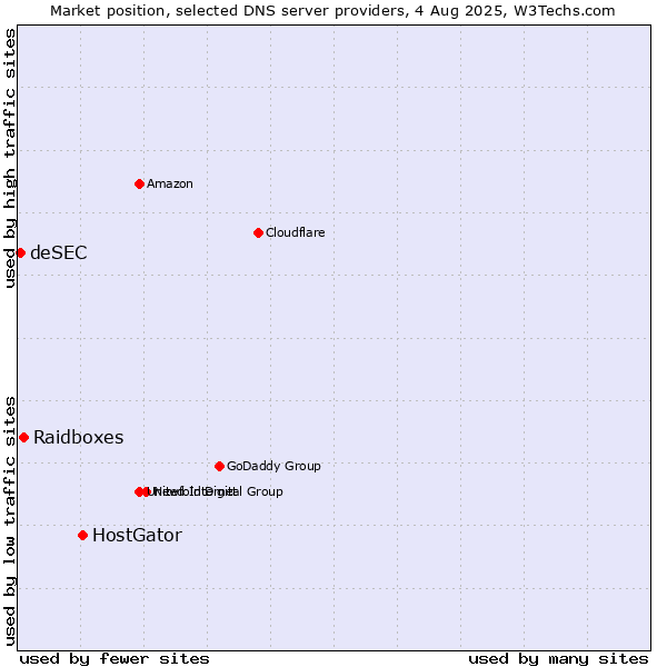 Market position of HostGator vs. Raidboxes vs. deSEC
