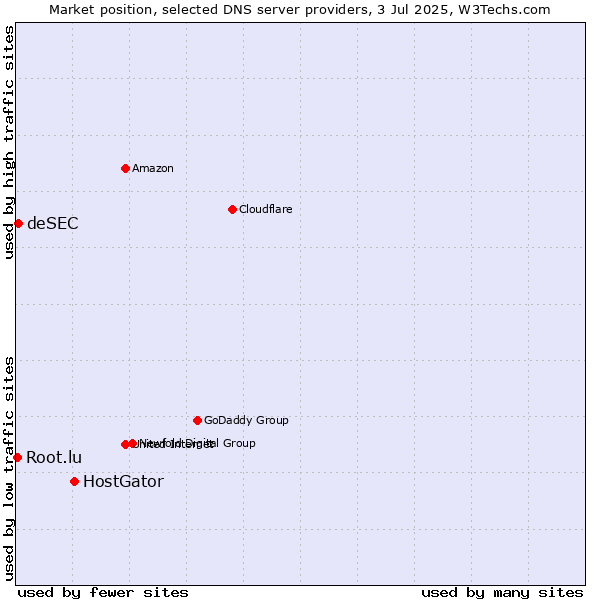 Market position of HostGator vs. deSEC vs. Root.lu