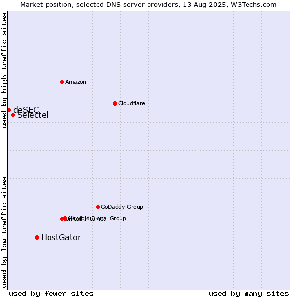 Market position of HostGator vs. Selectel vs. deSEC