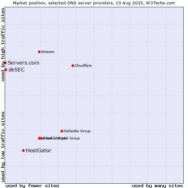 Market position of HostGator vs. deSEC vs. Servers.com