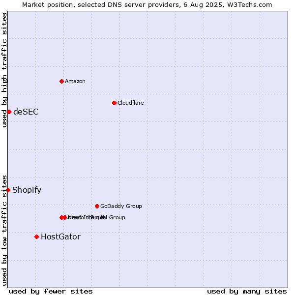 Market position of HostGator vs. deSEC vs. Shopify