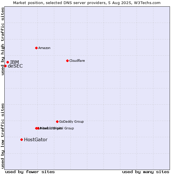 Market position of HostGator vs. IBM vs. deSEC