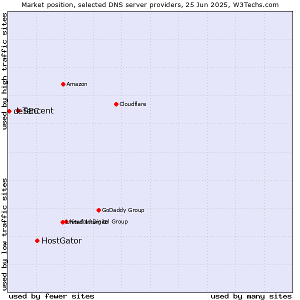 Market position of HostGator vs. Tencent vs. deSEC