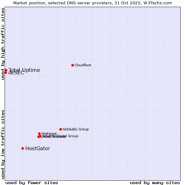 Market position of HostGator vs. Total Uptime vs. deSEC