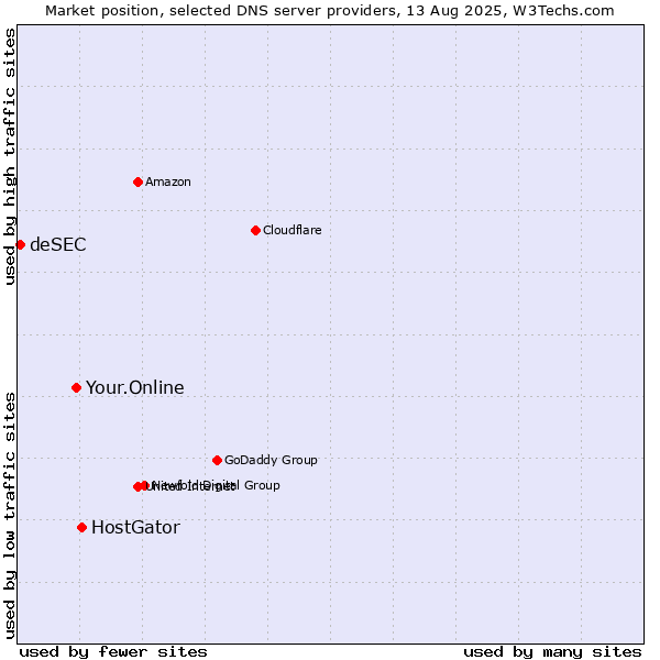 Market position of HostGator vs. Your.Online vs. deSEC