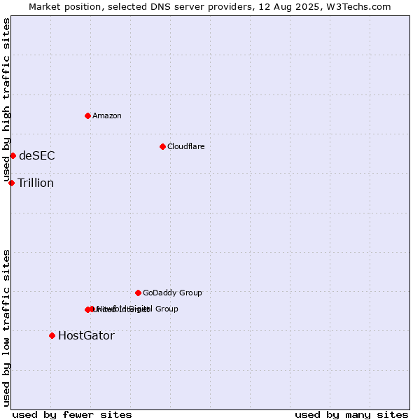 Market position of HostGator vs. deSEC vs. Trillion