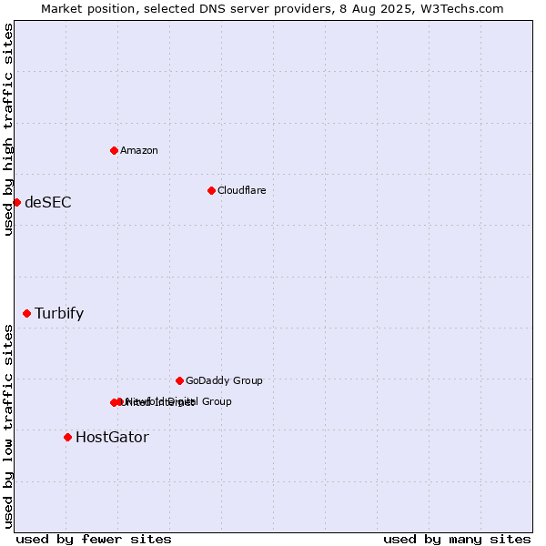 Market position of HostGator vs. Turbify vs. deSEC