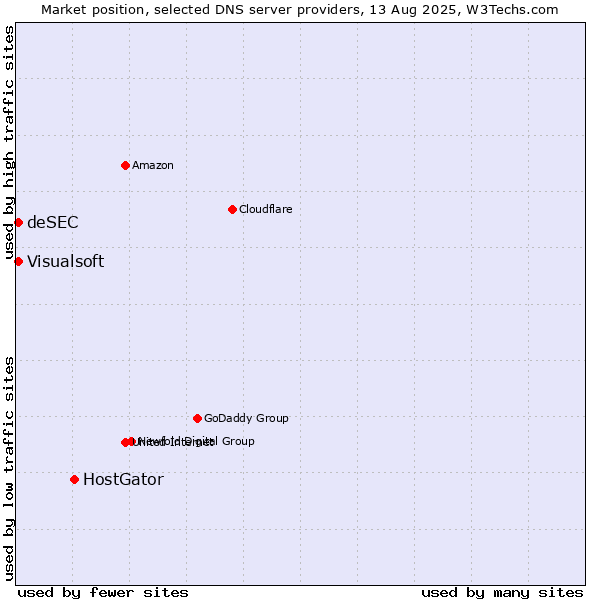 Market position of HostGator vs. Visualsoft vs. deSEC