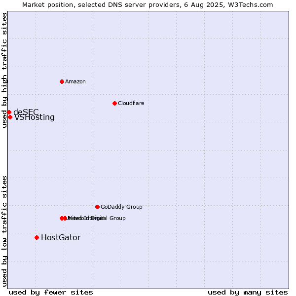 Market position of HostGator vs. VSHosting vs. deSEC