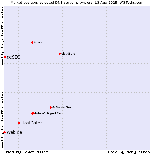 Market position of HostGator vs. deSEC vs. Web.de