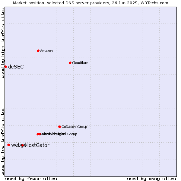 Market position of HostGator vs. webgo vs. deSEC