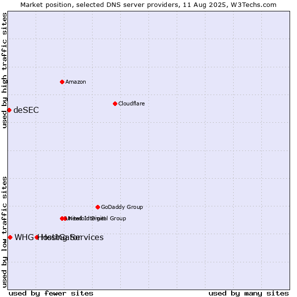 Market position of HostGator vs. WHG Hosting Services vs. deSEC