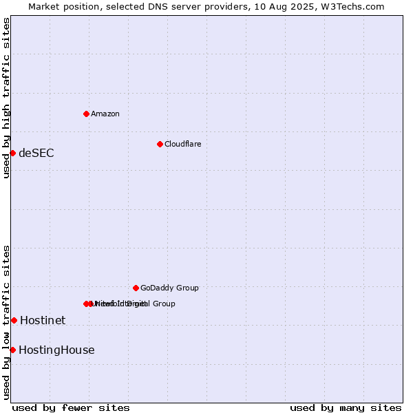 Market position of Hostinet vs. HostingHouse vs. deSEC