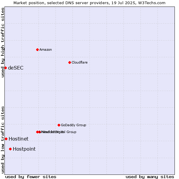 Market position of Hostpoint vs. Hostinet vs. deSEC