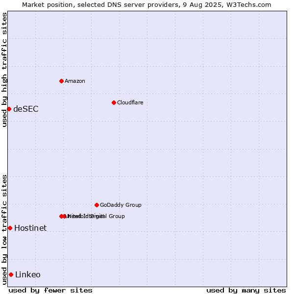 Market position of Linkeo vs. Hostinet vs. deSEC