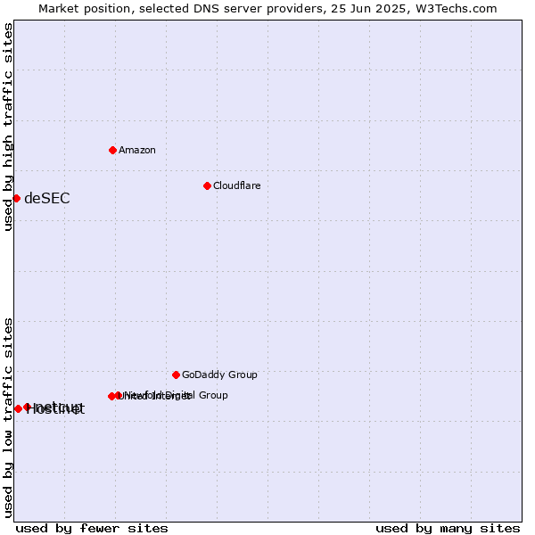 Market position of netcup vs. Hostinet vs. deSEC