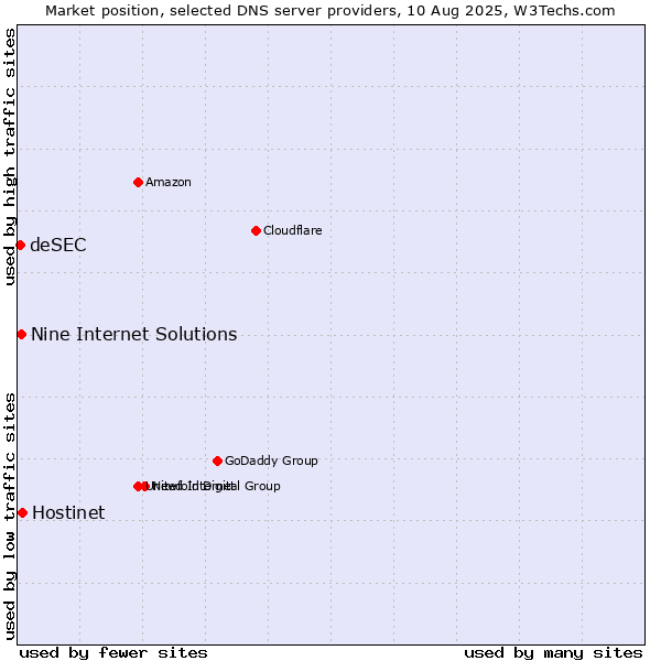 Market position of Hostinet vs. Nine Internet Solutions vs. deSEC