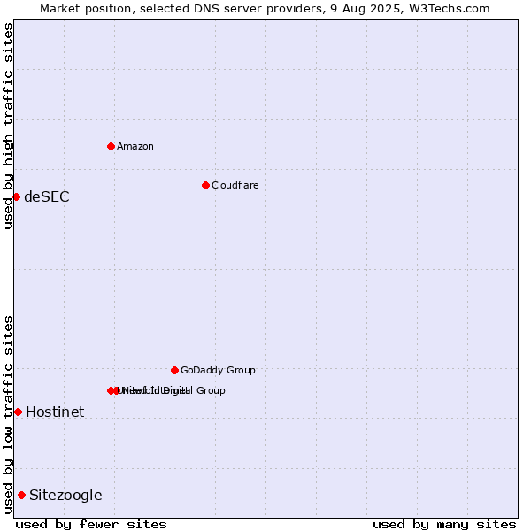 Market position of Sitezoogle vs. Hostinet vs. deSEC