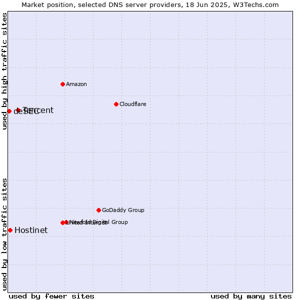 Market position of Tencent vs. Hostinet vs. deSEC