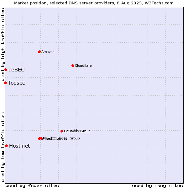 Market position of Hostinet vs. deSEC vs. Topsec