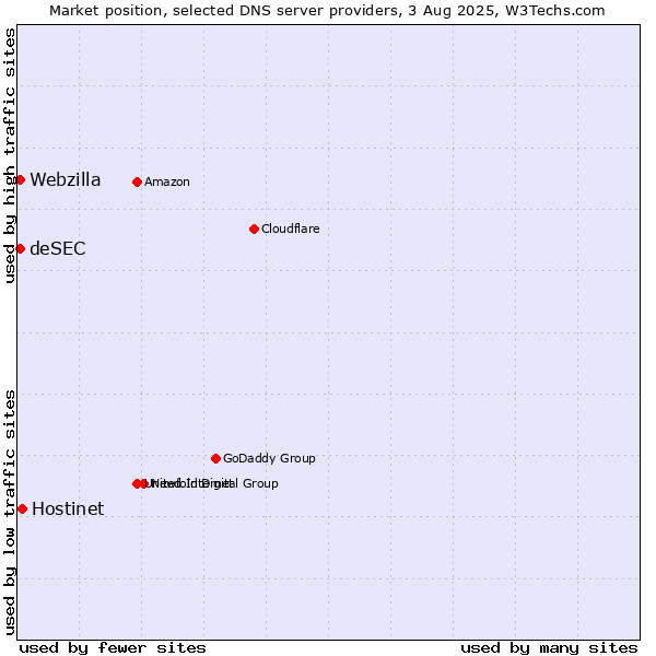 Market position of Hostinet vs. deSEC vs. Webzilla