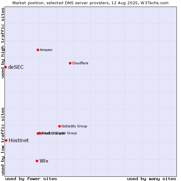 Market position of Wix vs. Hostinet vs. deSEC