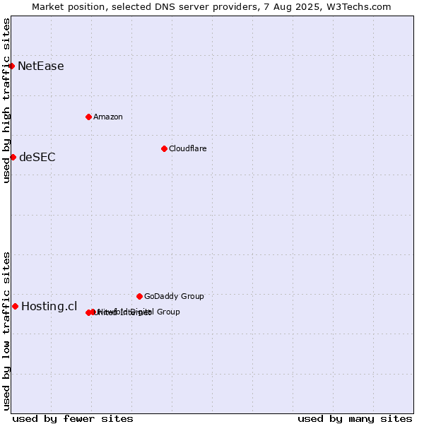 Market position of Hosting.cl vs. deSEC vs. NetEase
