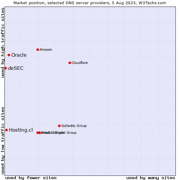 Market position of Oracle vs. Hosting.cl vs. deSEC