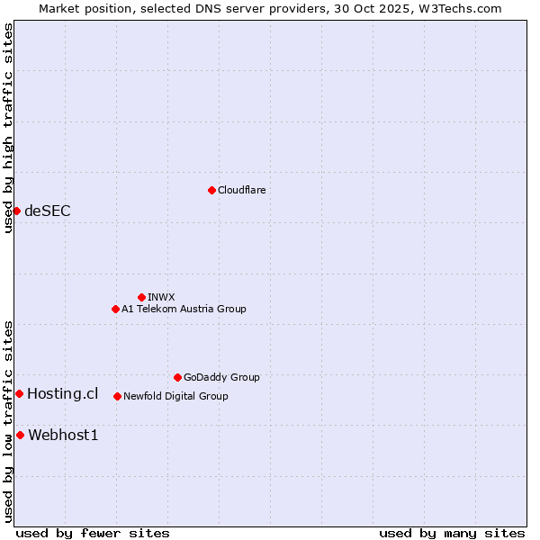 Market position of Webhost1 vs. Hosting.cl vs. deSEC