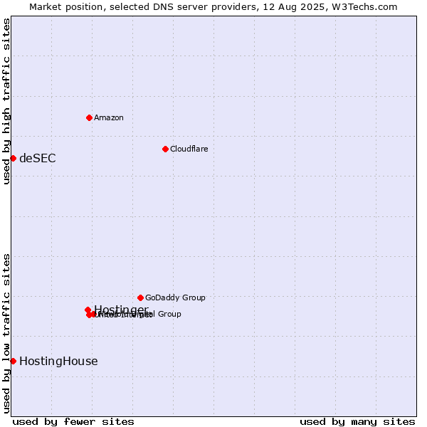 Market position of Hostinger vs. HostingHouse vs. deSEC