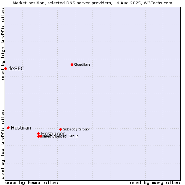 Market position of Hostinger vs. Hostiran vs. deSEC