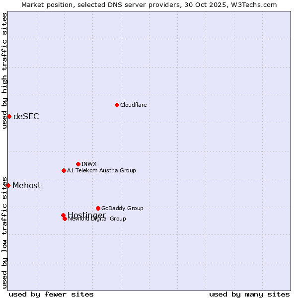 Market position of Hostinger vs. deSEC vs. Mehost