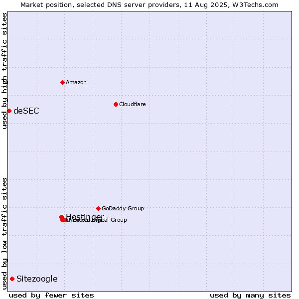 Market position of Hostinger vs. Sitezoogle vs. deSEC