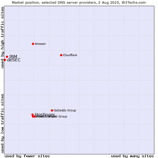 Market position of Hostinger vs. IBM vs. deSEC