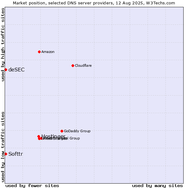 Market position of Hostinger vs. Softtr vs. deSEC
