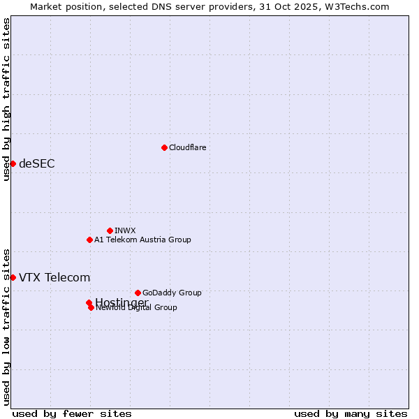 Market position of Hostinger vs. VTX Telecom vs. deSEC