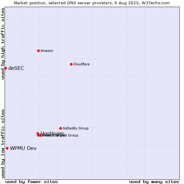Market position of Hostinger vs. WPMU Dev vs. deSEC