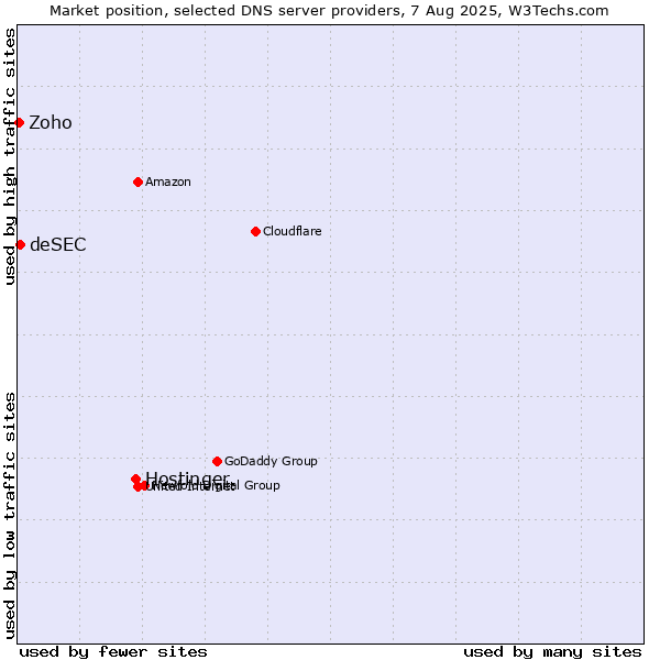 Market position of Hostinger vs. deSEC vs. Zoho