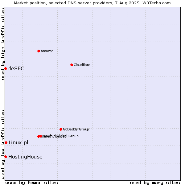 Market position of Linux.pl vs. HostingHouse vs. deSEC