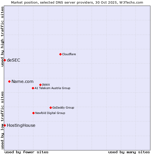 Market position of Name.com vs. HostingHouse vs. deSEC