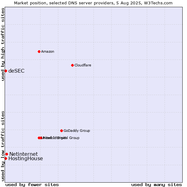 Market position of Netinternet vs. HostingHouse vs. deSEC
