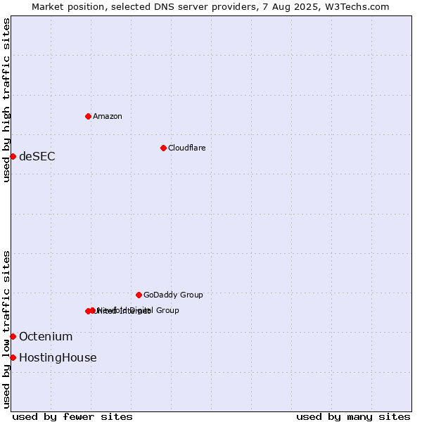 Market position of HostingHouse vs. deSEC vs. Octenium