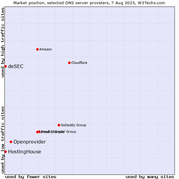 Market position of Openprovider vs. HostingHouse vs. deSEC