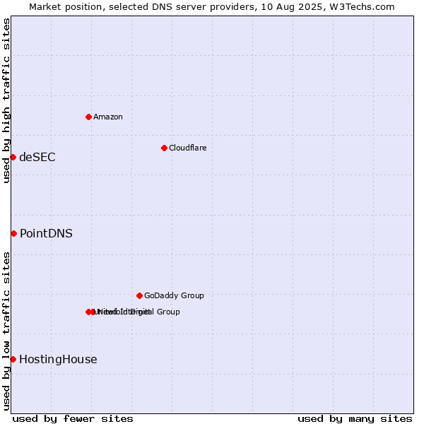 Market position of PointDNS vs. HostingHouse vs. deSEC