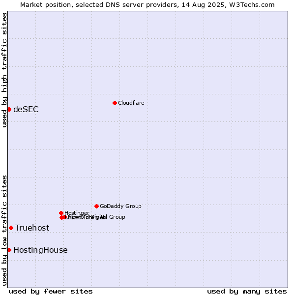 Market position of Truehost vs. HostingHouse vs. deSEC
