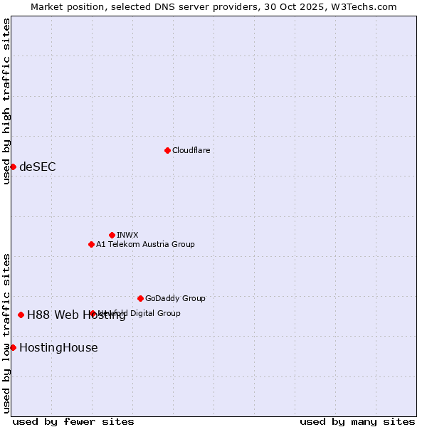 Market position of H88 Web Hosting vs. HostingHouse vs. deSEC