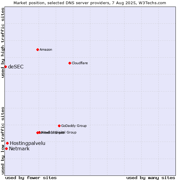 Market position of Hostingpalvelu vs. Netmark vs. deSEC