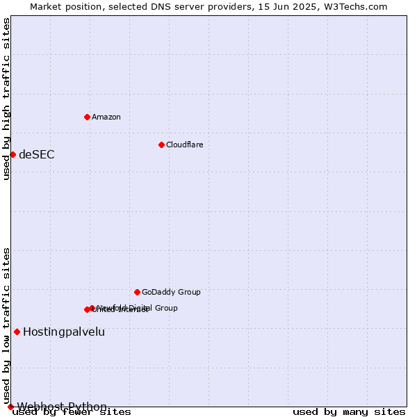 Market position of Hostingpalvelu vs. deSEC vs. Webhost Python