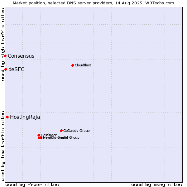 Market position of HostingRaja vs. deSEC vs. Consensus